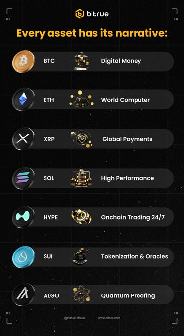 A Bitrue-branded infographic titled "Every asset has its narrative," listing seven cryptocurrencies with their defining narratives: BTC (Digital Money), ETH (World Computer), XRP (Global Payments), SOL (High Performance), HYPE (Onchain Trading 24/7), SUI (Tokenization & Oracles), and ALGO (Quantum Proofing). The image directly visualizes the post's message of choosing a narrative by showcasing multiple crypto assets and their unique value propositions available on the Bitrue platform.