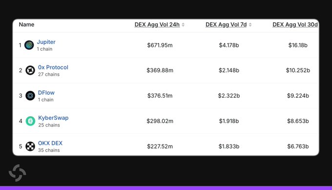 A data table showing DEX aggregated volume rankings: Jupiter (#1, $671.95m 24h), 0x Protocol (#2, $369.88m), DFlow (#3, $376.51m), KyberSwap (#4, $298.02m), and OKX DEX (#5, $227.52m).