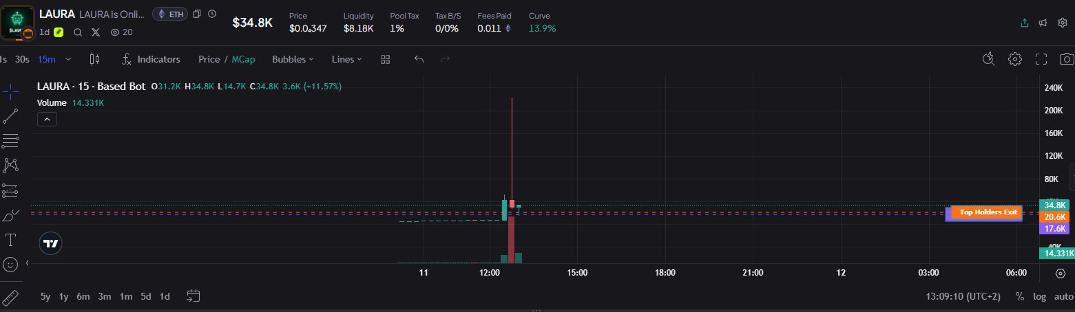 A candlestick chart of LAURA token ($LAURA) on ETH shows a sharp vertical price spike followed by a "Top Holders Exit" alert, with the price at $34.8K, market cap $34.8K, and +11.57% change—visually illustrating the volatile trading activity referenced in the post about Simple Farmer's AI/DeFi agent and the $Laura token's market behavior.