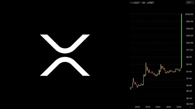 A side-by-side comparison shows the XRP logo on the left and a 1-month UPBIT candlestick chart (USDT pair) on the right, where prices historically traded between $0.20 and $3 before spiking to roughly $100 on the latest candle — visually illustrating the speculative scenario posed in the post about XRP reaching $100 before 2027.