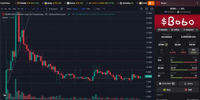 A CoinPoker trading interface displaying the BOBO/SOL token pair with price charts, volume data, and a panel showing $0.0000123 price and $218K liquidity.