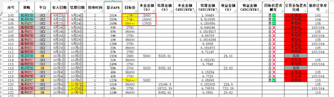 A spreadsheet-style tracking table with Chinese column headers, displaying rows of data including platforms like OKX and DR, dates in September, percentages, monetary amounts in B, and status indicators, with several cells highlighted in red, yellow, and green.