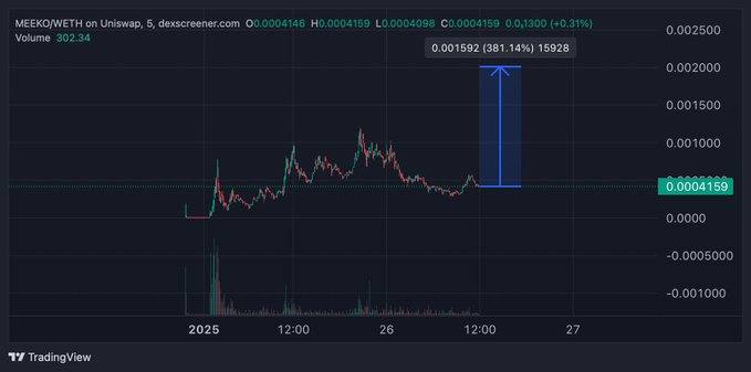 A TradingView chart of the MEEKO/WETH pair on Uniswap v5 shows a sudden 381.14% price spike (from 0.0004159 to 0.001592) on a 5-minute timeframe, visually supporting the post's claim that "$MEEKO next leg" of upward movement is underway.
