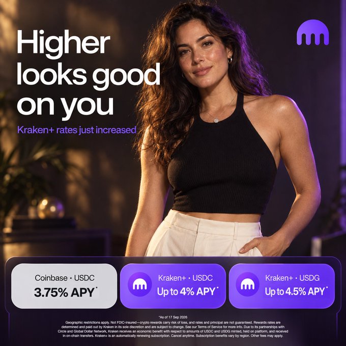 A Kraken promotional image featuring a smiling woman in a black halter top with the headline "Higher looks good on you — Kraken+ rates just increased," displaying comparison rates of Coinbase at 3.75% APY vs. Kraken+ at up to 4% APY on USDC and up to 4.5% APY on USDG, matching the post's announcement of new boosted Kraken+ rewards rates.