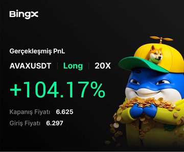 A BingX trading app notification showing a realized PnL on AVAXUSDT Long position at +104.17% with 20X leverage, entry price 6.625 and exit price 6.297, accompanied by a cartoon mascot in a propeller hat.