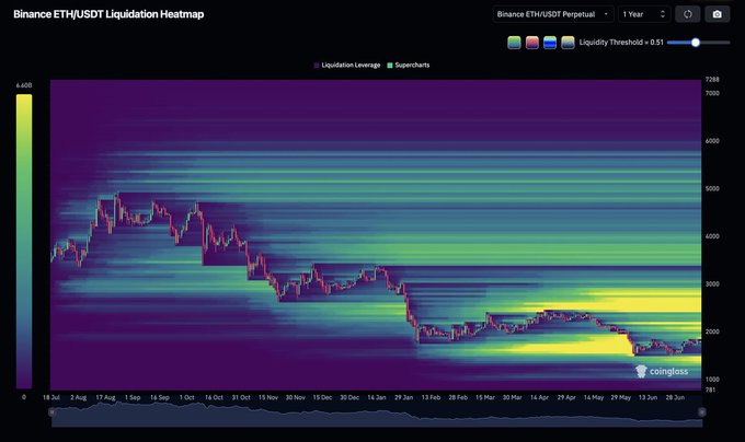 A Binance ETH/USDT Perpetual liquidation heatmap displays a candlestick chart with a viridis-colored liquidity distribution, revealing the final remaining yellow liquidity cluster near the $2,000 level that aligns with the post's mention of the last pocket below current price capable of triggering a short squeeze.