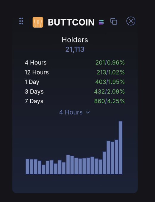 A screenshot of a crypto tracking widget displaying 'BUTTCOIN' with 21,113 holders, showing growth metrics across 4 hours (0.96%), 12 hours (1.02%), 1 day (1.95%), 3 days (2.09%), and 7 days (4.25%), along with a 4-hour bar chart.