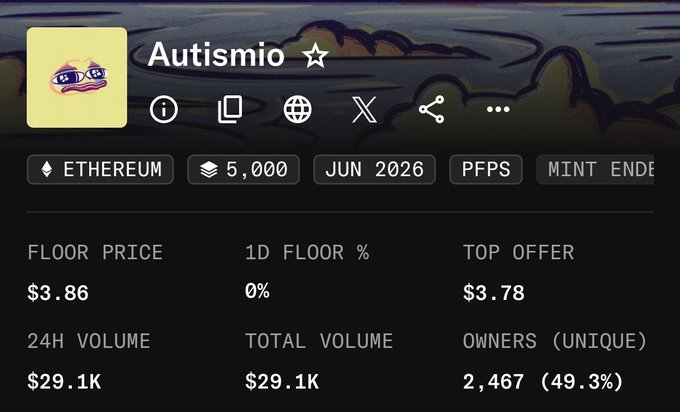 The image shows an NFT collection page for "Autismio" on Ethereum, displaying a floor price of $3.86, 24H and total volume of $29.1K, 2,467 unique owners (49.3%), and a supply of 5,000 with mint ending in June 2026. This supports the post's claim of a cash grab by highlighting the high supply (5,000), the notable gap between floor price ($3.86) and top offer ($3.78), and the low trading volume relative to the collection size—suggesting limited genuine demand.
