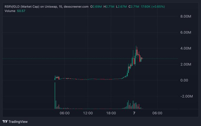 A TradingView chart showing RSR/GLD (Market Cap) on Uniswap with volume of 50.57, displaying price movement with a notable spike around the 18:00 mark, ranging between -2.00M and 8.00M.