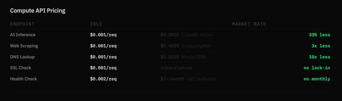 The image shows a computer screen displaying a pricing page for Compute API services. The text on the screen indicates that the price of the service is $20M, which is the amount being charged by Solana Fund via the Compute API. The image also includes a green checkmark symbolizing the completion of an order or payment.