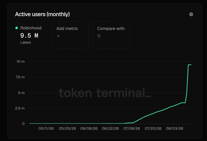 A Token Terminal chart showing Robinhood's active monthly users at 9.5M, displaying a dramatic upward spike in growth from May to August 2026.