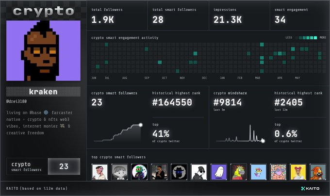In this image, we see a screen displaying information about a person's social media account. The profile picture of the user displays a black and white portrait with an unusual design or decoration. The screen provides details such as total followers at 1.9K, followers who engaged with the user, and several mentions by other users. 

The image also includes some captions that provide context to the content displayed on the profile page. One of these captions is a description related to the post "Crypto". The screen seems to be part of an interface designed for viewing information about the person's social media account, with a focus on the number of followers and engagement on various platforms such as Twitter and other websites.