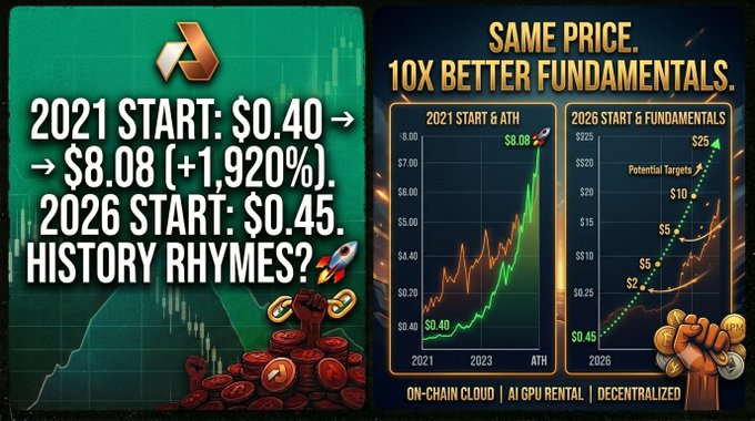Crypto promotional graphic comparing 2021 start ($0.40 → $8.08, +1,920%) to 2026 start ($0.45) with text 'SAME PRICE. 10X BETTER FUNDAMENTALS' and charts showing potential price targets of $2, $5, $10, and $25.