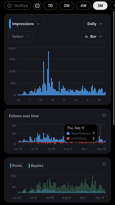 A social media analytics dashboard showing daily impressions, follows over time, and post/reply activity over a 3-month period, with 110 impressions and 18 engagement metrics.
