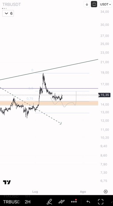 The image is a 2-hour candlestick chart of TRBUSDT (Tellor) on Binance, showing a recent price of $15.35 with a horizontal support zone highlighted between $14–15, illustrating the post's call for holding the $15/$14 sweep level for further upside.