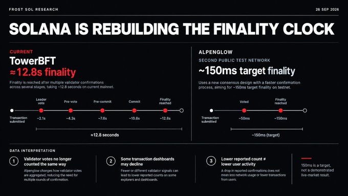 A Frost Sol Research slide titled 'SOLANA IS REBUILDING THE FINALITY CLOCK,' comparing the current TowerBFT (~12.8s finality) to the Alpenglow upgrade (~150ms target).
