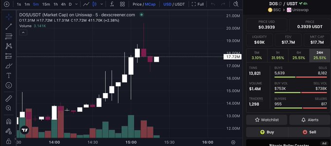 A candlestick chart of DOS/USDT on Uniswap shows a sharp rally from ~$12 to $17.72 (+2.38%) on heavy 3.16M volume, with $69K liquidity and a $17.7M market cap—visualizing the recent price surge that aligns with the post's mixed feelings about the token's strong backing and metrics despite concerns over its shifted direction.