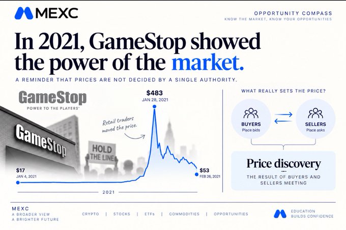The MEXC "Opportunity Compass" infographic highlights GameStop's 2021 price surge from $17 on January 4, 2021 to a peak of $483 on January 28, 2021 before settling at $53 on February 26, 2021, illustrating that prices are determined by buyers and sellers meeting through price discovery rather than a single authority.