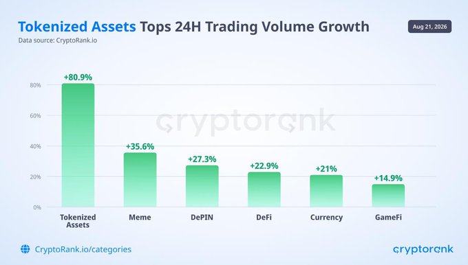 Bar chart from CryptoRank showing 24H trading volume growth with Tokenized Assets leading at +80.9%, followed by Meme (+35.6%), DePIN (+27.3%), DeFi (+22.9%), Currency (+21%), and GameFi (+14.9%) on Aug 21, 2026.