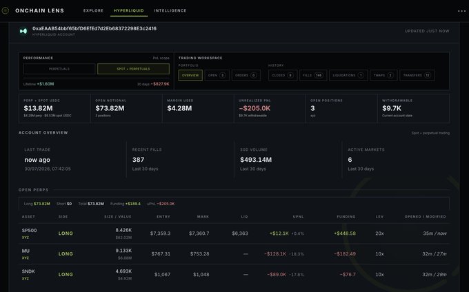 The image displays the Onchain Lens analytics dashboard for the wallet address 0xeAABB4dbf65bf06Ef67d2Eb683722986E3c24f40, showing a Hyperliquid trader's account with $13.82M equity and $73.82M in open positions. The post aligns with the visible data, highlighting the $15.29M USDC deposit and three major long positions: SP500 ($62.02M at 20x leverage), MU ($6.88M at 10x), and SNDK ($4.92M at 10x).