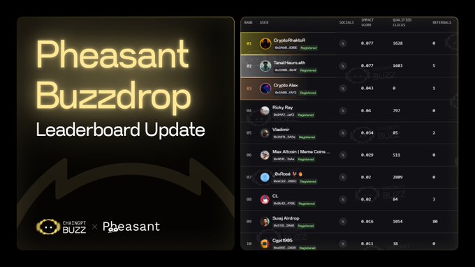 The image displays a "Pheasant Buzzdrop Leaderboard Update" showing the top 10 ranked users (#1 CryptoPheasant, #2 TanatHurst.eth, #3 Crypto Alex, etc.) with their Buzz scores, collected amounts, and referral counts, supporting the post's announcement of $PNT's Week 2 leaderboard standings in the ChainGPT x Pheasant $150K Buzzdrop pool.