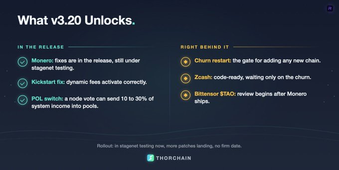 A Thorchain release announcement titled 'What v3.20 Unlocks' listing features in the release (Monero fixes, Kickstart fix, POL switch) and features right behind it (Churn restart, Zcash, Bittensor STA0).