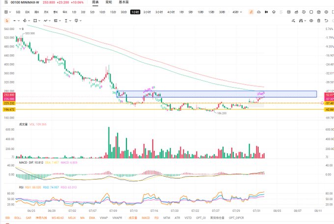 A financial trading chart displaying the ticker 00100 (MINIMAX-W) with a current price of 253.800 and a +10.08% change, featuring candlestick patterns, moving averages, and MACD/RSI indicators.