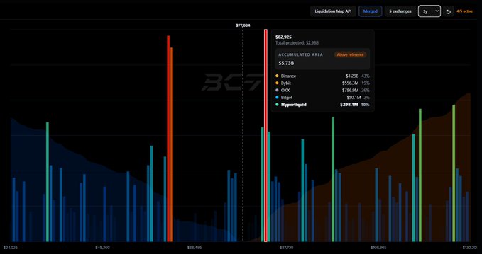 The image shows a Bitcoin liquidation heatmap with concentrated liquidity around the $62,925 level, displaying an accumulated area of $5.73B, including $1.21B (43%) from Binance longs, $556.9M (19%) from Bybit, $706.9M from OKX, and $533M (2%) from Bitget, with $298.1M from Hyperliquid. This supports the post's claim about significant downside liquidity from overleveraged bulls near $62K, reinforcing the analysis of Bitcoin's potential support zones and short-term bearish liquidity risks.