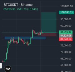 The image shows a BTCUSDT (Bitcoin/USDT) candlestick chart from Binance, displaying Bitcoin trading at $85,295.30, up +$541.73 (+0.64%), with the current price highlighted at $85,299.30 amid resistance levels near $100,393.31 and support around $82,243.54–$84,829.08. The chart visualizes the post's bullish outlook, showing recent upward price action supporting the claim that BTC is "looking very strong" despite traders being "scared," suggesting potential momentum toward the predicted 110k–115k breakout target.