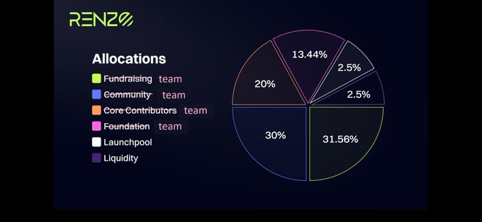 A pie chart titled 'Allocations' for 'RENZO' showing percentages: Fundraising team (31.56%), Community team (30%), Core Contributors team (20%), Foundation team (13.44%), Launchpool (2.5%), and Liquidity (2.5%).