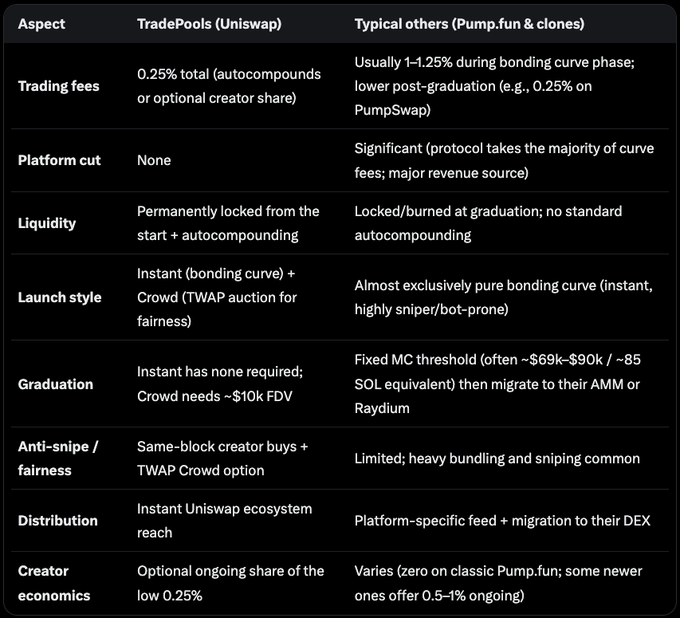 A comparison table titled 'Aspect', 'TradePools (Uniswap)', and 'Typical others (Pump.fun & clones)' detailing differences in trading fees, liquidity, launch styles, and creator economics.
