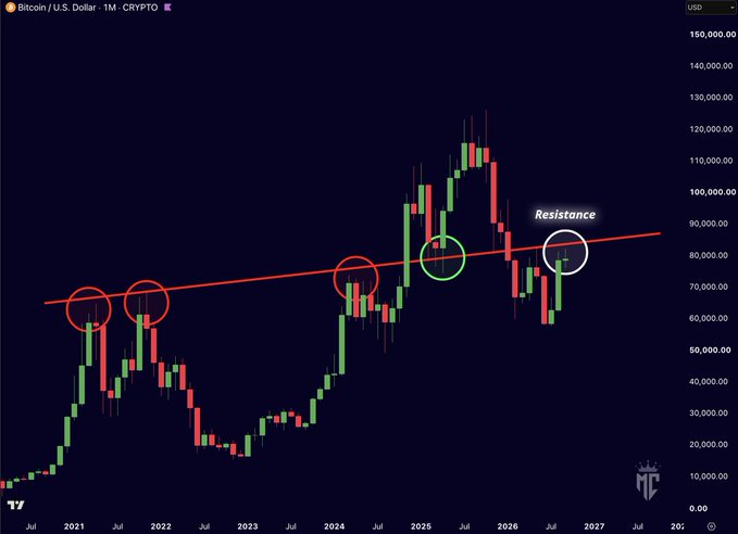 A monthly Bitcoin/USD (CRYPTO) chart from TradingView shows BTC price testing a multi-year upward-sloping resistance trendline around the $85,000–$90,000 level, with circled points marking prior touches (red) and recent reactions (green) along the line.

The image visually reinforces the post's claim: Bitcoin is at a major decision point at a long-term resistance that has repeatedly rejected price (red circles) and now faces another test (green circles), determining whether it breaks toward new highs or pulls back.