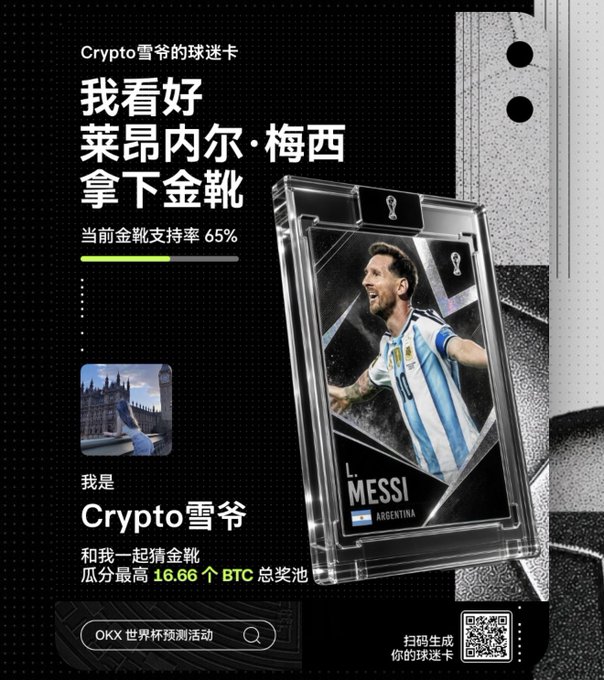 The image is a promotional graphic for an OKX World Cup Golden Boot Prediction campaign featuring a digital trading card of Lionel Messi (#10, Argentina) with "65%" support displayed, alongside the text "Crypto雪爷的球迷卡" (Crypto Xuye's Fan Card), the prediction "我看好莱昂内尔·梅西拿下金靴" (I'm backing Lionel Messi to win the Golden Boot), a 16.66 BTC prize pool mention, and a QR code—directly tying into the post's call to back Messi for the Golden Boot.