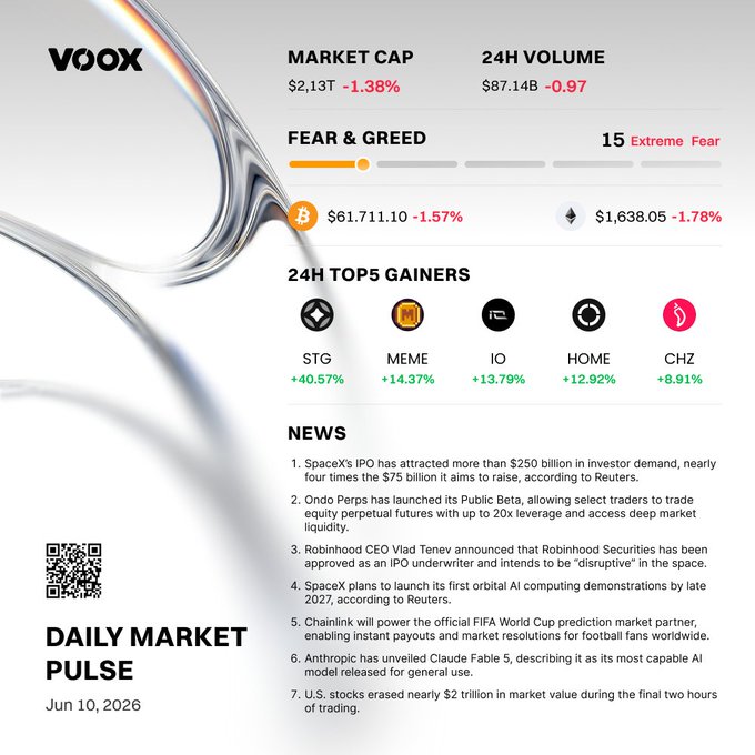 The image presents a snapshot of a market cap analysis for Bitcoin over several days. This image includes a table that shows various gains or losses for Bitcoin prices, with some peaks and valleys visible across different dates. There are also icons displayed on the page representing Bitcoin symbols and logos. In addition to these visual elements, there's text below providing information about the daily market pulse of Bitcoin. The post itself is titled "VOOX Daily Market Pulse®", and the date "June 10, 2016" is mentioned in the caption.