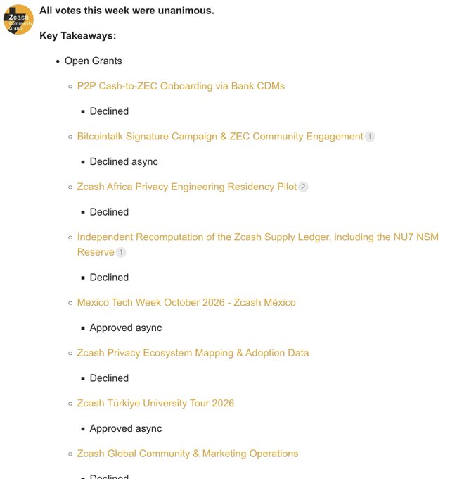 A Zcash Community Grants forum summary listing open grants such as 'P2P Cash-to-ZEC Onboarding' (Declined), 'Mexico Tech Week' (Approved), and others, noting 'All votes this week were unanimous.'