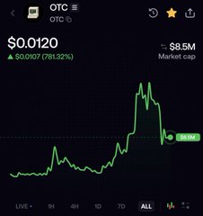 A cryptocurrency trading chart shows OTC priced at $0.0120, up $0.0107 (781.32%), with a market cap of $8.5M.