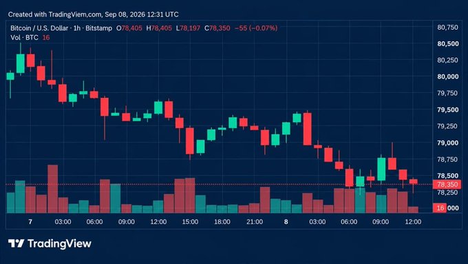 A TradingView candlestick chart for Bitcoin / U.S. Dollar on Bitstamp, showing a downward trend around the $78,197 level, dated September 08, 2026.