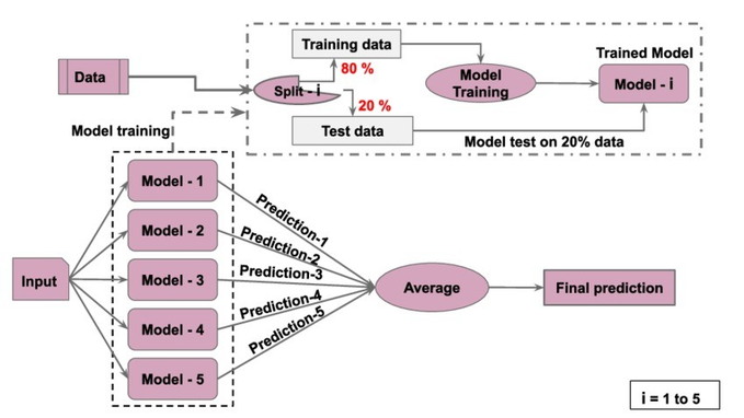 **Caption:** A diagram illustrating an ensemble machine learning workflow, where data is split into 80% training and 20% test sets to produce five trained models (Model 1–5), whose individual predictions are averaged to generate a final prediction.

**Relation to ZKML post:** The image depicts the "making predictions" stage of ZKML—the visible model training and ensembling pipeline that would subsequently need zero-knowledge proofs to cryptographically verify that each model's prediction was computed correctly from the shown workflow.