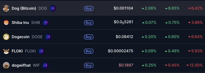 A cryptocurrency price tracking app displays meme coin prices: Dog (Bitcoin) DOG at $0.001104 (+2.06%), Shiba Inu SHIB at $0.05261 (+0.07%), Dogecoin DOGE at $0.08412 (+0.20%), FLOKI at $0.00002475 (+0.09%), and dogwifhat WIF at $0.1897 (+0.25%).