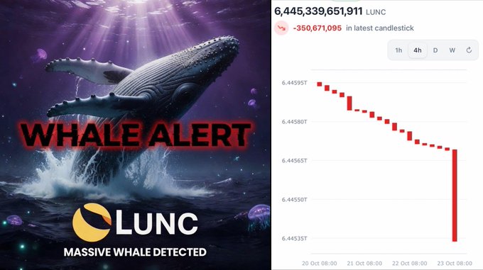A split crypto-market graphic reads “WHALE ALERT,” “LUNC,” and “MASSIVE WHALE DETECTED,” alongside a red candlestick chart showing LUNC at “6,445,339,651,911” and a latest change of “-350,671,095.”