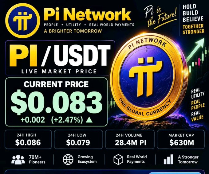 A promotional infographic for Pi Network displaying the PI/USDT live market price at $0.083, up +2.47% (+$0.002), with 24H high of $0.086, low of $0.079, 24H volume of 28.4M PI, and market cap of $630M. The image supports the post's message by visually showcasing Pi's recent price movement and bullish momentum through the upward green arrow, reinforcing the caption's call to watch for a potential breakout.