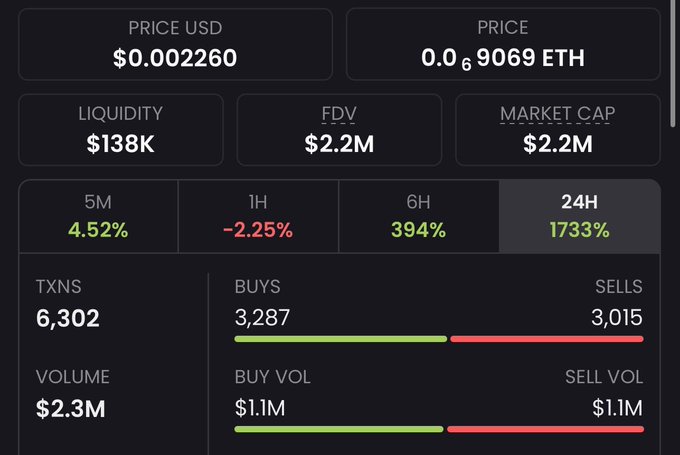 A screenshot of a cryptocurrency trading dashboard showing a token priced at $0.002260 (0.000069 ETH) with $138K liquidity, $2.2M market cap/FDV, and a massive 1733% gain over 24 hours alongside 6,302 transactions, which the poster references as part of their "RH" (Robinhood/high-risk) trading comeback after a strong profitable week.