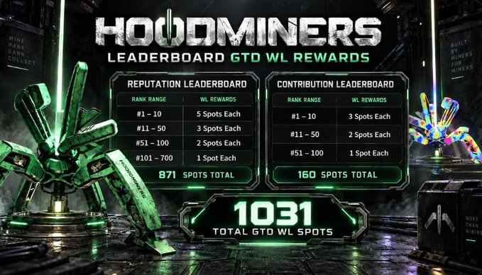 A gaming leaderboard graphic titled 'HODOMINERS LEADERBOARD GTD WL REWARDS' displaying reputation and contribution rank tiers, with a total of '1031 TOTAL GTD WL SPOTS'.