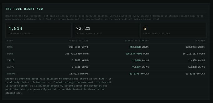 A dashboard titled "THE POOL RIGHT NOW" displays real-time staking statistics showing 4,814 terminals staked and 72.2% (5) of 6,666 tokens minted, with a breakdown by token ticker (HYPE, PURR, XAUT0, wSPYx, wNVDAx) showing funded, staker-earned, and claimed amounts. This visualization supports the post's announcement about distributing $50k worth of HYPE and stock to stakers by transparently detailing reward allocations and token-by-token performance.