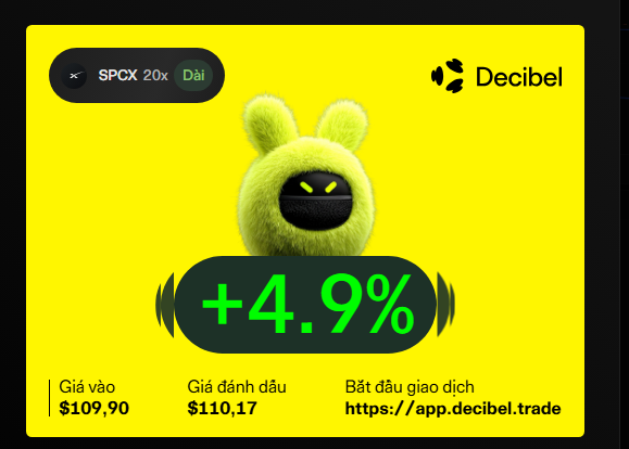 A Decibel trading platform graphic on a yellow background featuring a green fuzzy bunny character, showing "SPCX 20x Dài" with a +4.9% gain, entry price $109.90, and mark price $110.17.