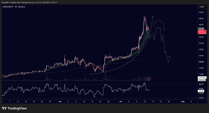 A TradingView 4-hour chart for DEXE/USDT on Binance (dated July 15, 2026) shows the price peaking near $48 before reversing sharply downward, with a forecast projection indicating further decline toward $20, aligning with the post's anticipation of a swing short setup.