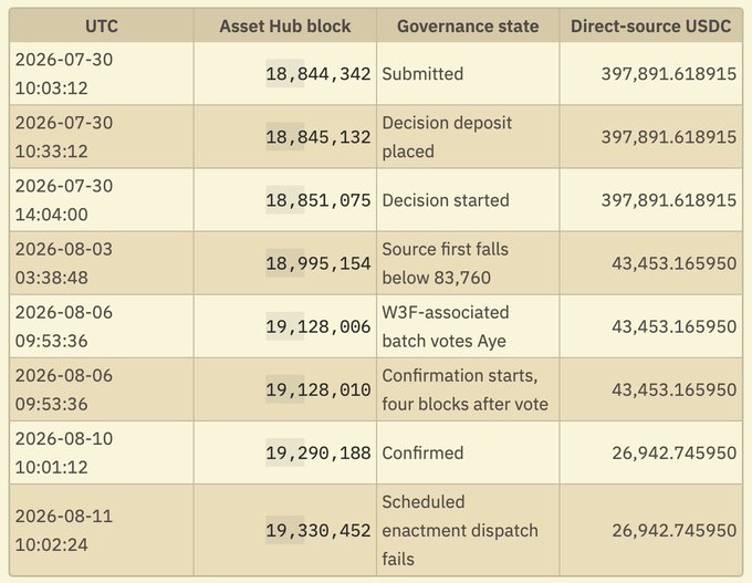 A governance tracking table showing timestamps, Asset Hub blocks, governance states (from Submitted to Scheduled enactment dispatch fails), and Direct-source USDC amounts related to a Hyperliquid proposal.