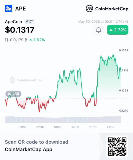 In the image, there's a screenshot of an app called CoinMarketCap that allows users to scan a QR code for additional information related to a specific coin. The text below the screenshot reads, "Scan QR code to download Apecoin!" which is related to the main discussion in this image about ApeCoin being part of the CoinMarketCap App.