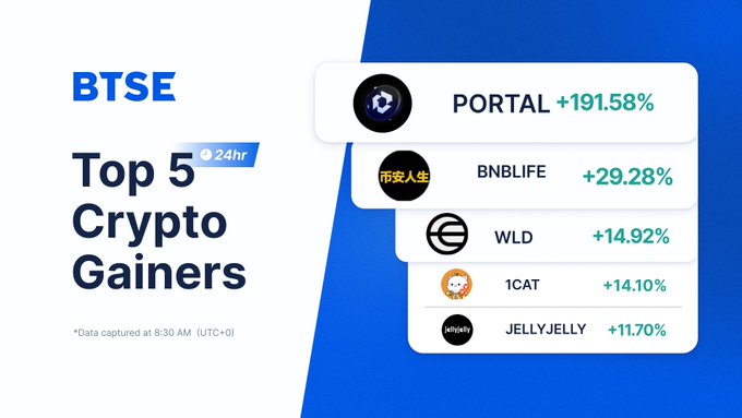 The image shows a poster with a blue background, white text, and various logos for crypto gainers. The poster displays information about top 5 crypto gainers and their gains. It also includes a list of cryptocurrency names along with their respective gains. The main focus is on the gains made by these crypto gainers in relation to the BTSE post.