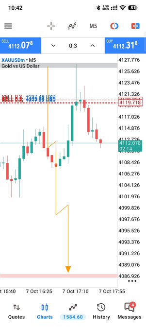 A mobile trading chart showing XAUUSDm (Gold vs US Dollar) on M5 timeframe with a SELL entry at 4112.07 and a downtrend arrow targeting around 4086.